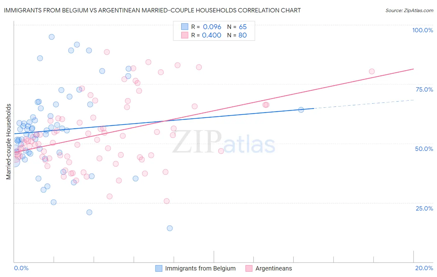 Immigrants from Belgium vs Argentinean Married-couple Households