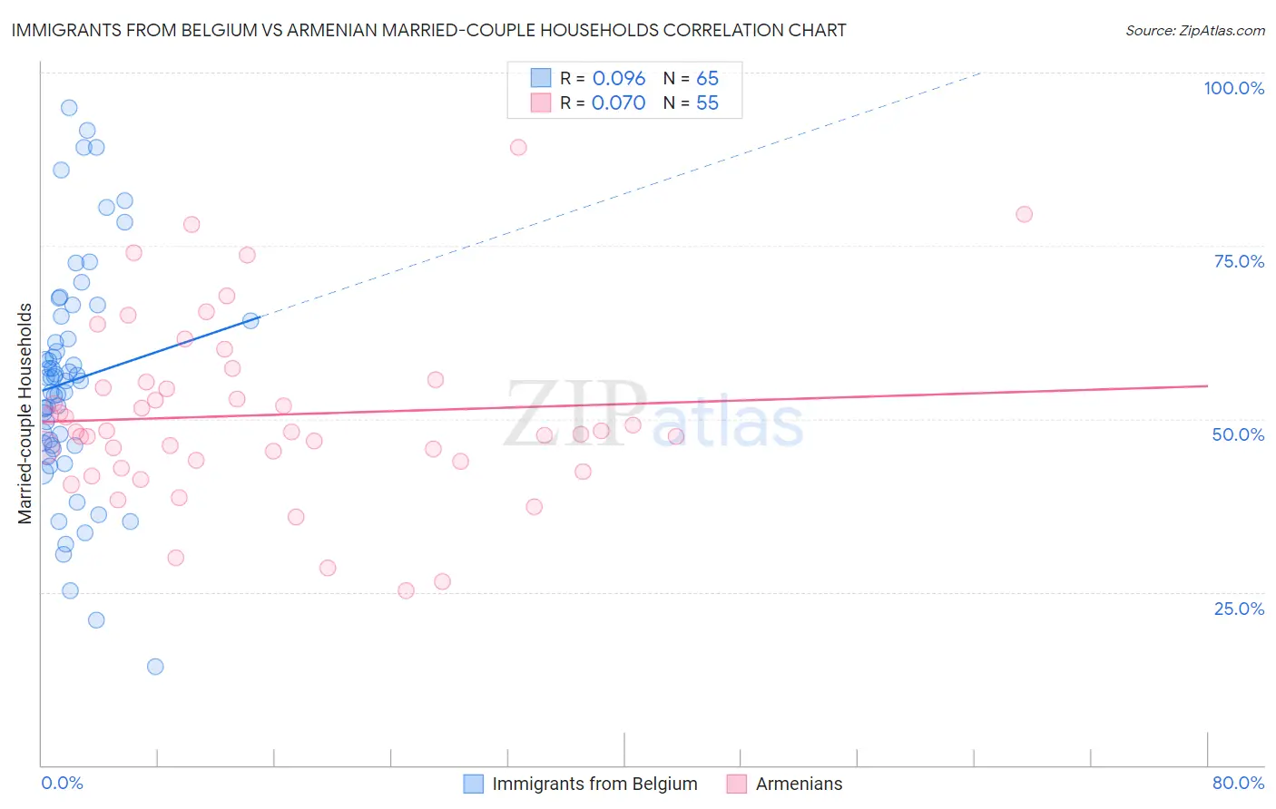 Immigrants from Belgium vs Armenian Married-couple Households