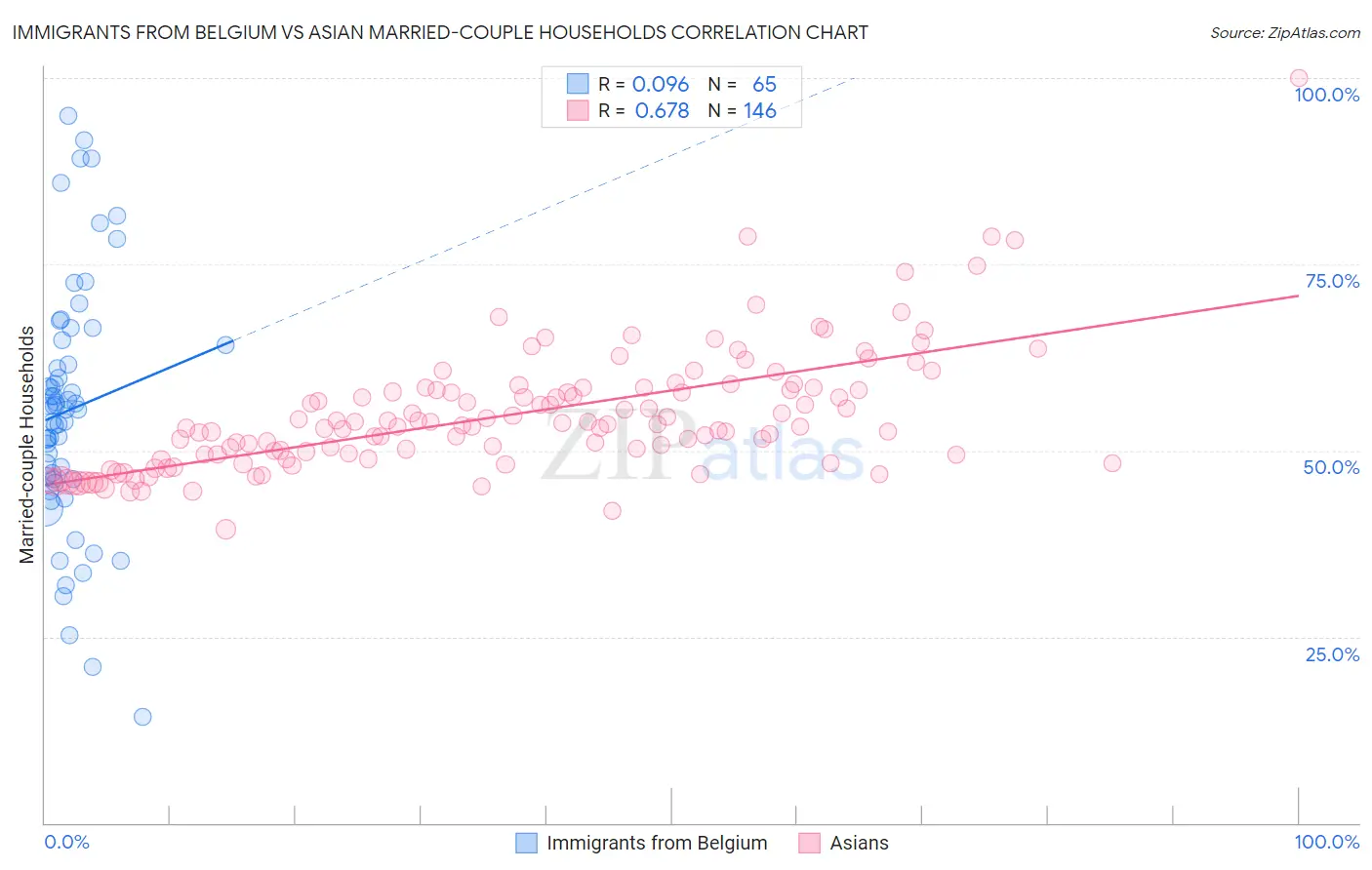 Immigrants from Belgium vs Asian Married-couple Households