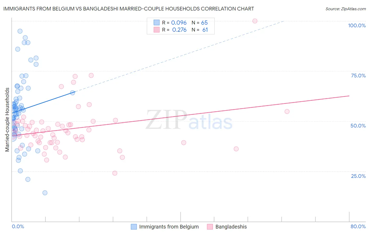 Immigrants from Belgium vs Bangladeshi Married-couple Households