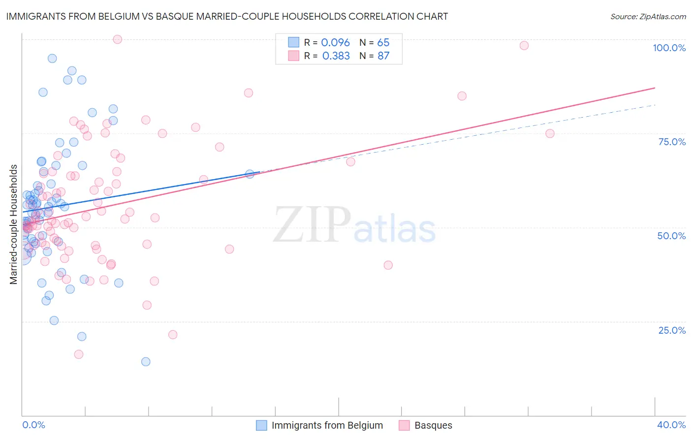 Immigrants from Belgium vs Basque Married-couple Households