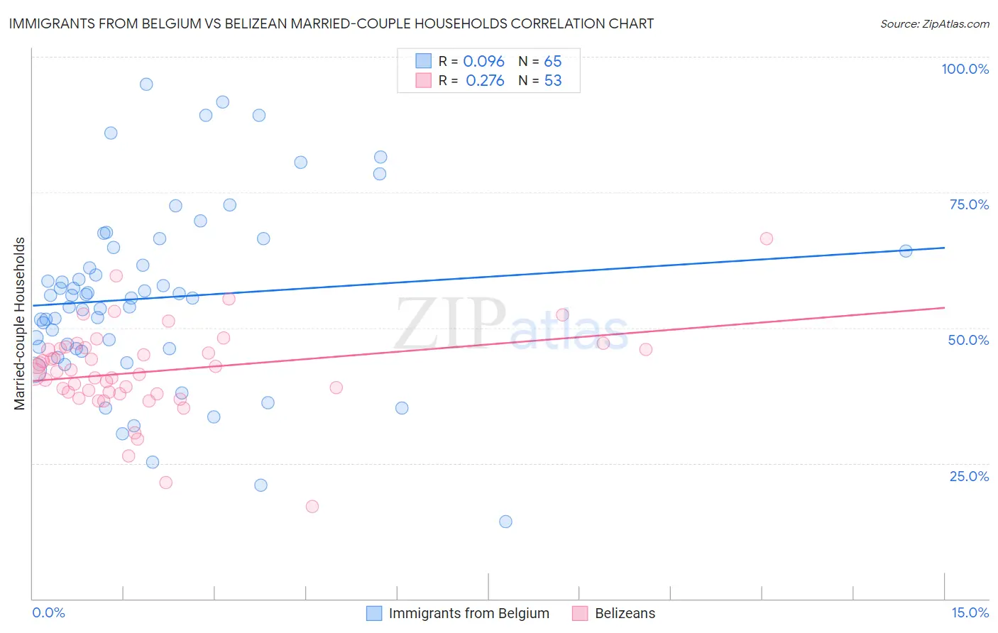 Immigrants from Belgium vs Belizean Married-couple Households