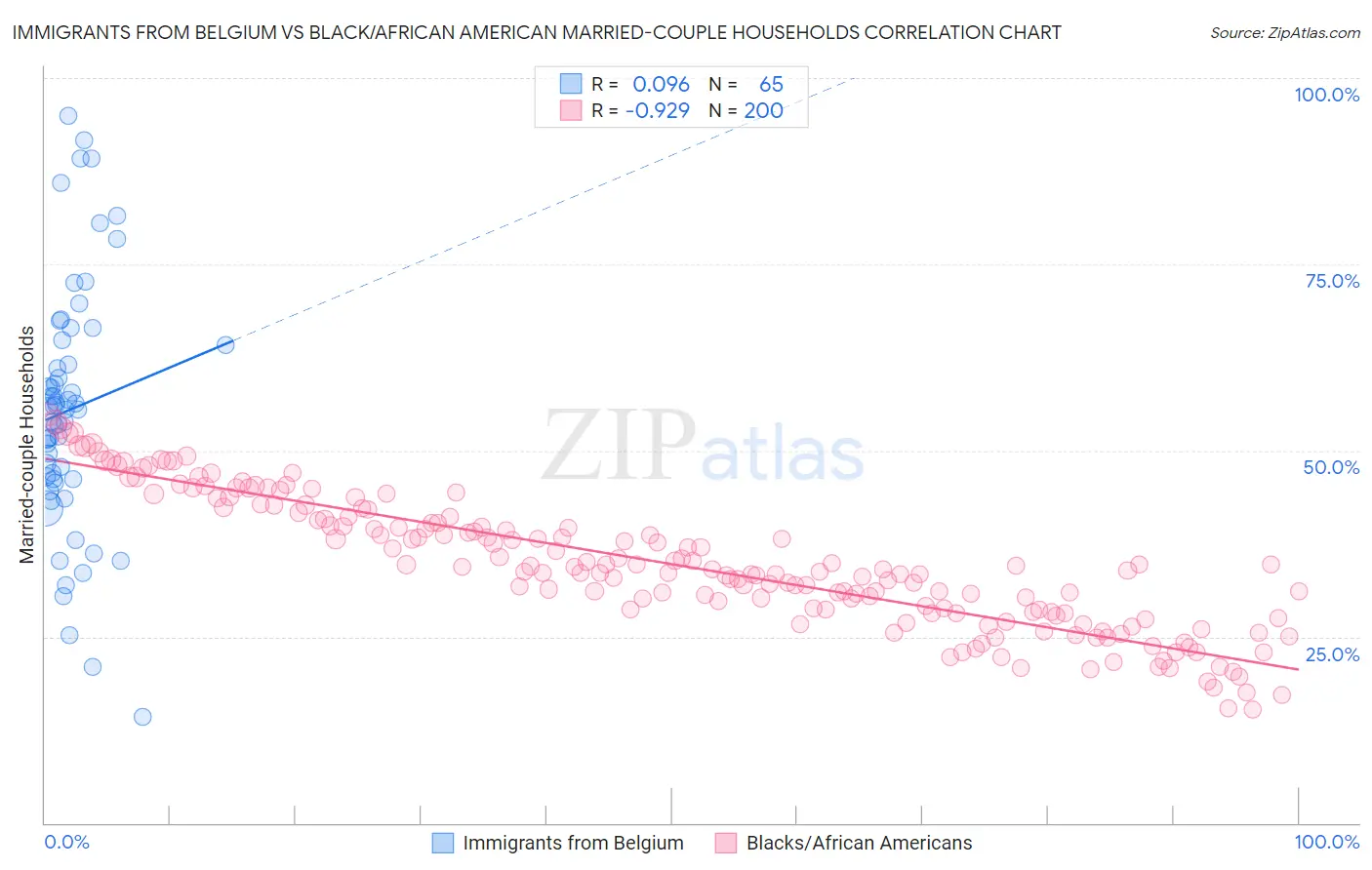 Immigrants from Belgium vs Black/African American Married-couple Households