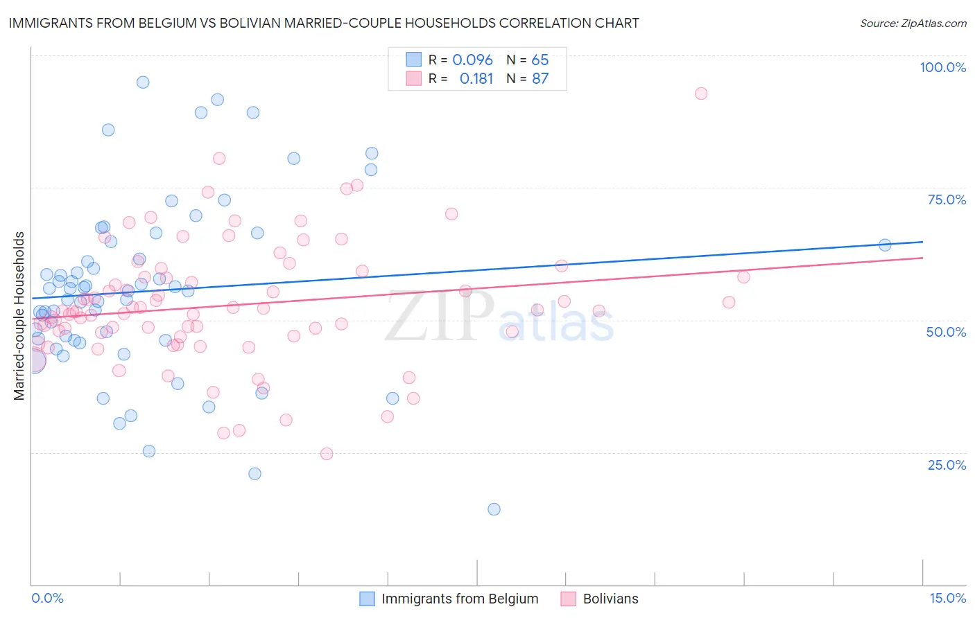 Immigrants from Belgium vs Bolivian Married-couple Households