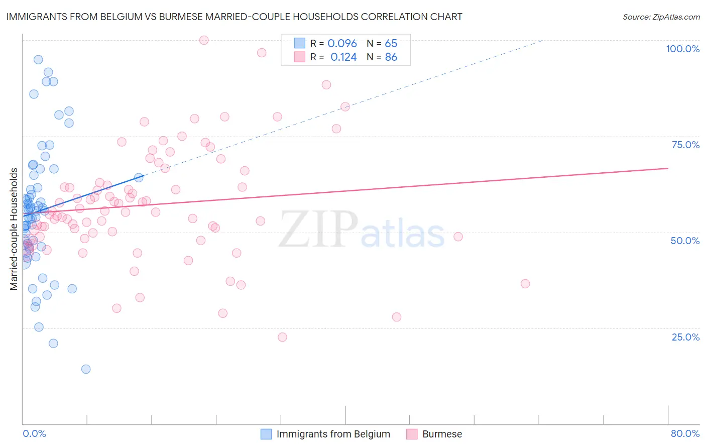Immigrants from Belgium vs Burmese Married-couple Households