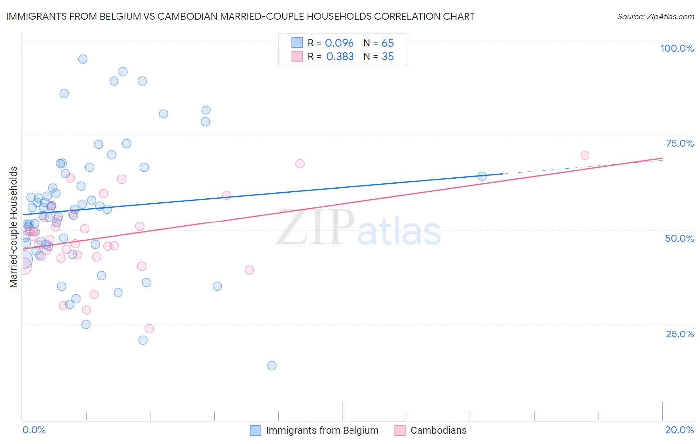 Immigrants from Belgium vs Cambodian Married-couple Households