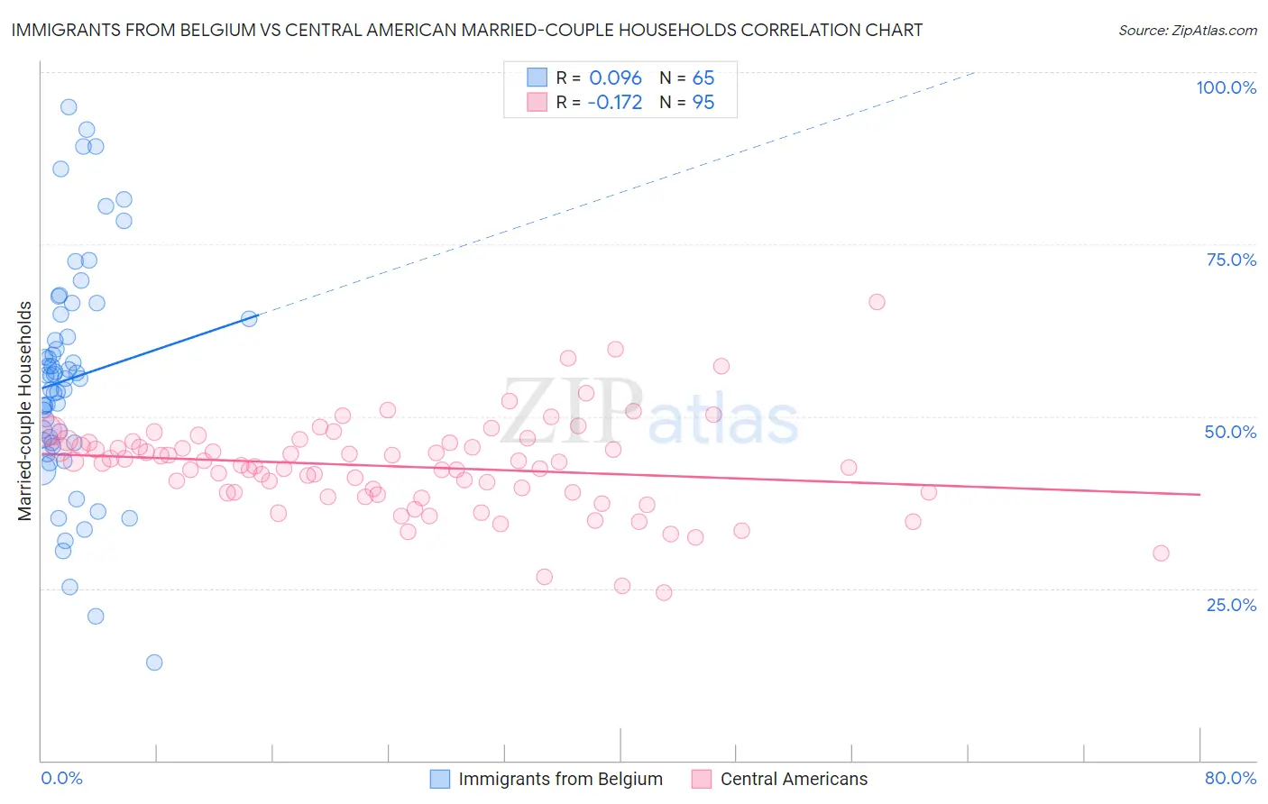Immigrants from Belgium vs Central American Married-couple Households