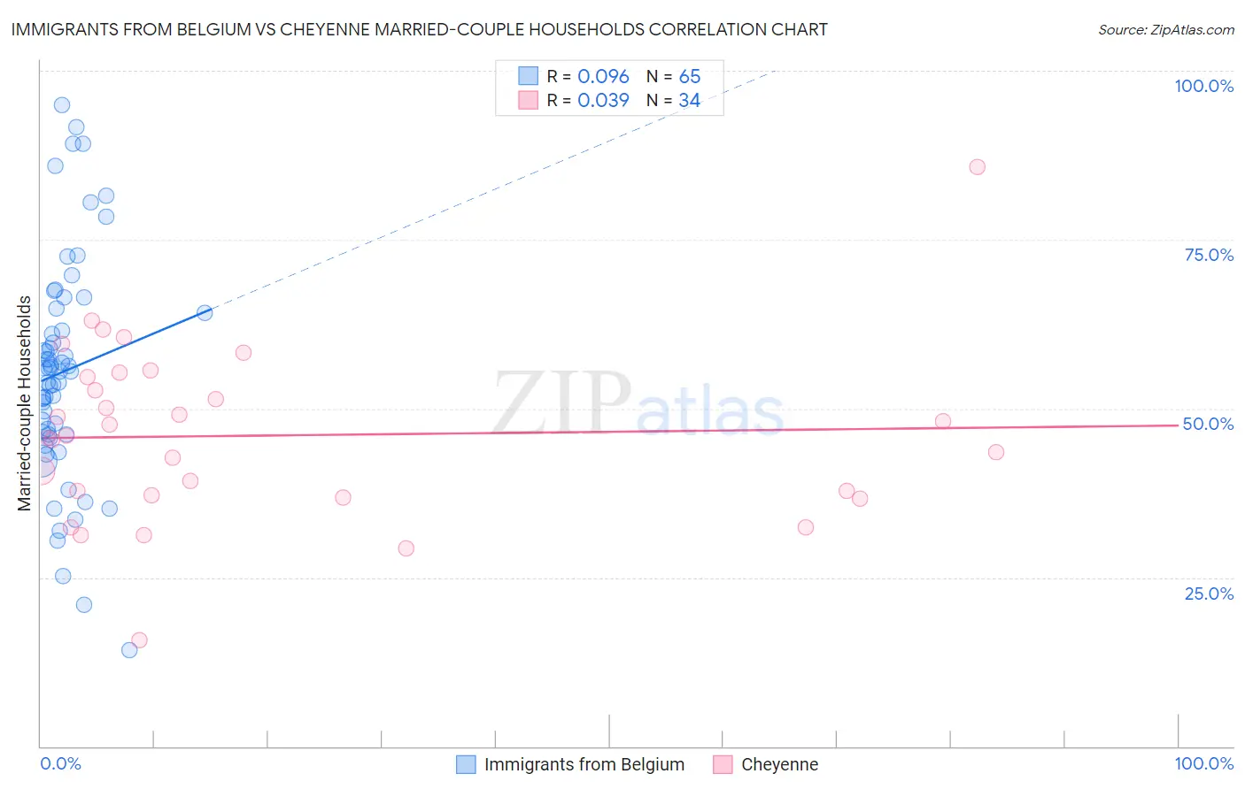 Immigrants from Belgium vs Cheyenne Married-couple Households
