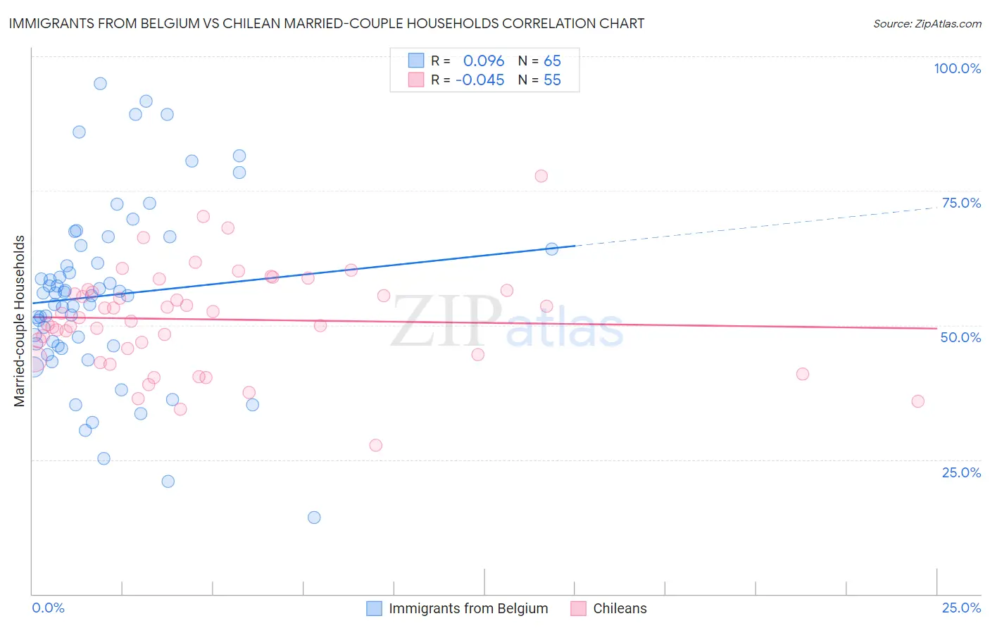 Immigrants from Belgium vs Chilean Married-couple Households