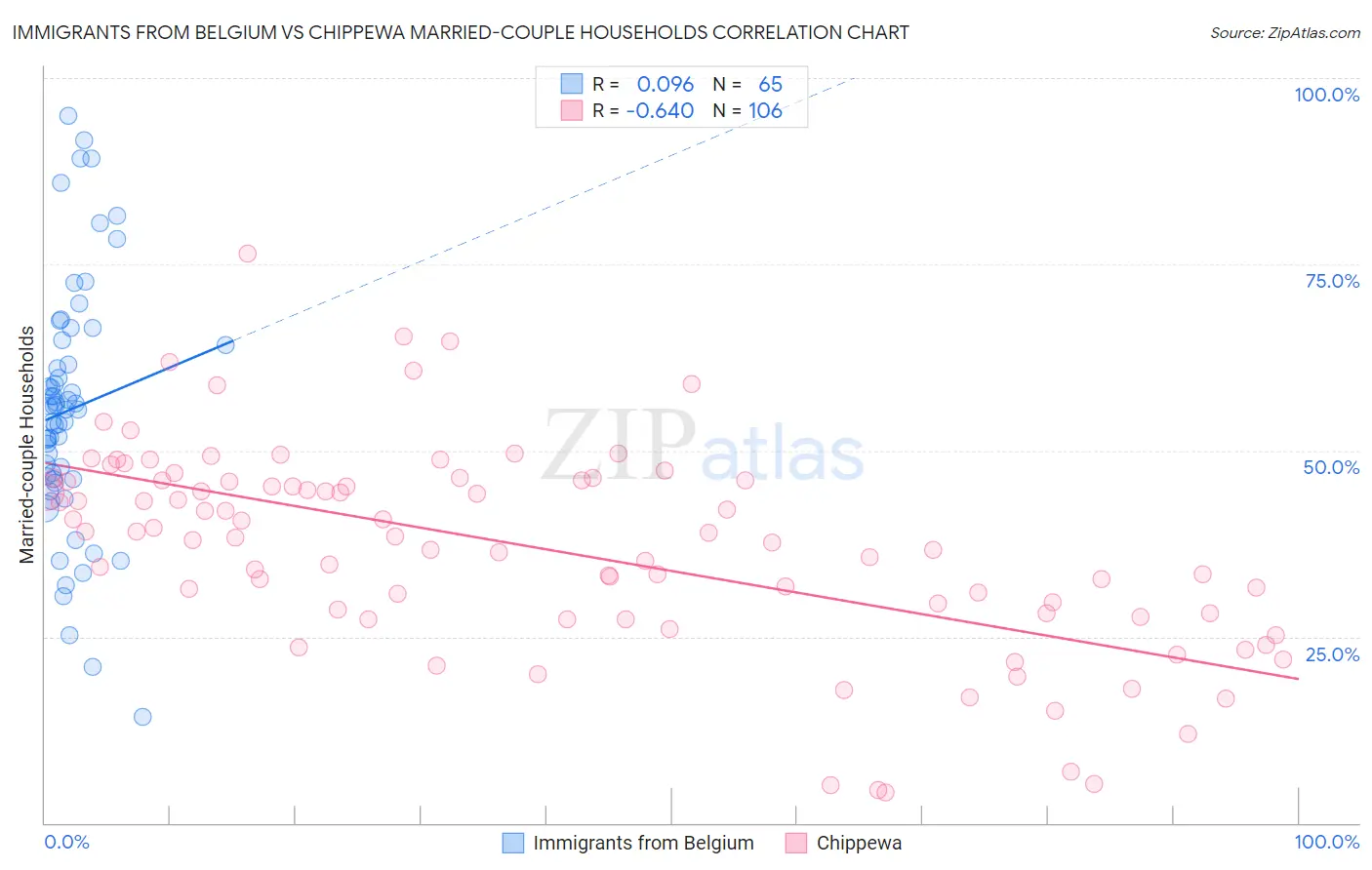 Immigrants from Belgium vs Chippewa Married-couple Households