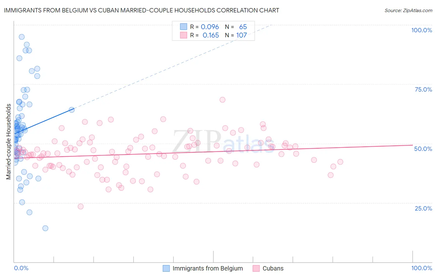 Immigrants from Belgium vs Cuban Married-couple Households