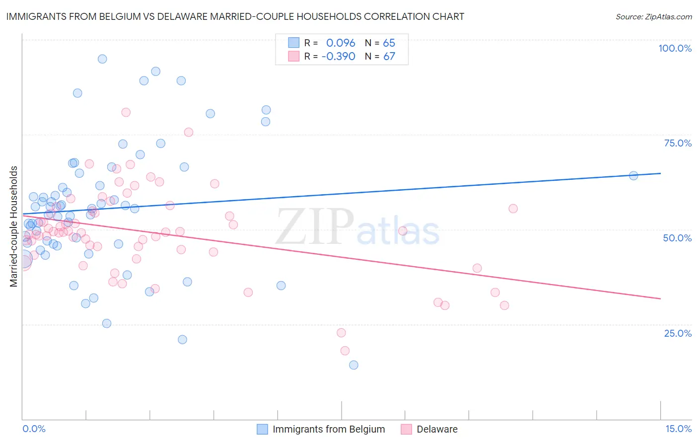 Immigrants from Belgium vs Delaware Married-couple Households