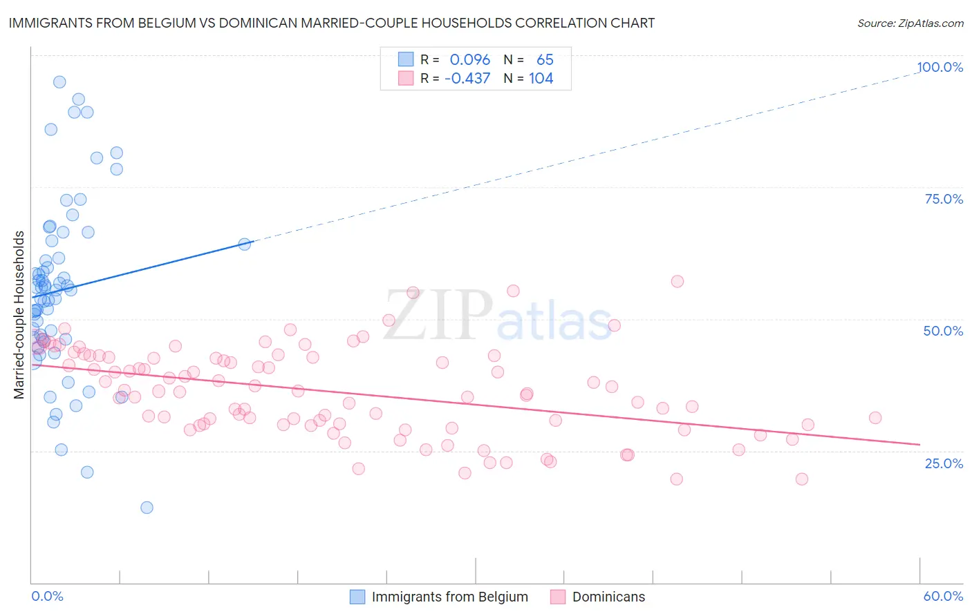 Immigrants from Belgium vs Dominican Married-couple Households