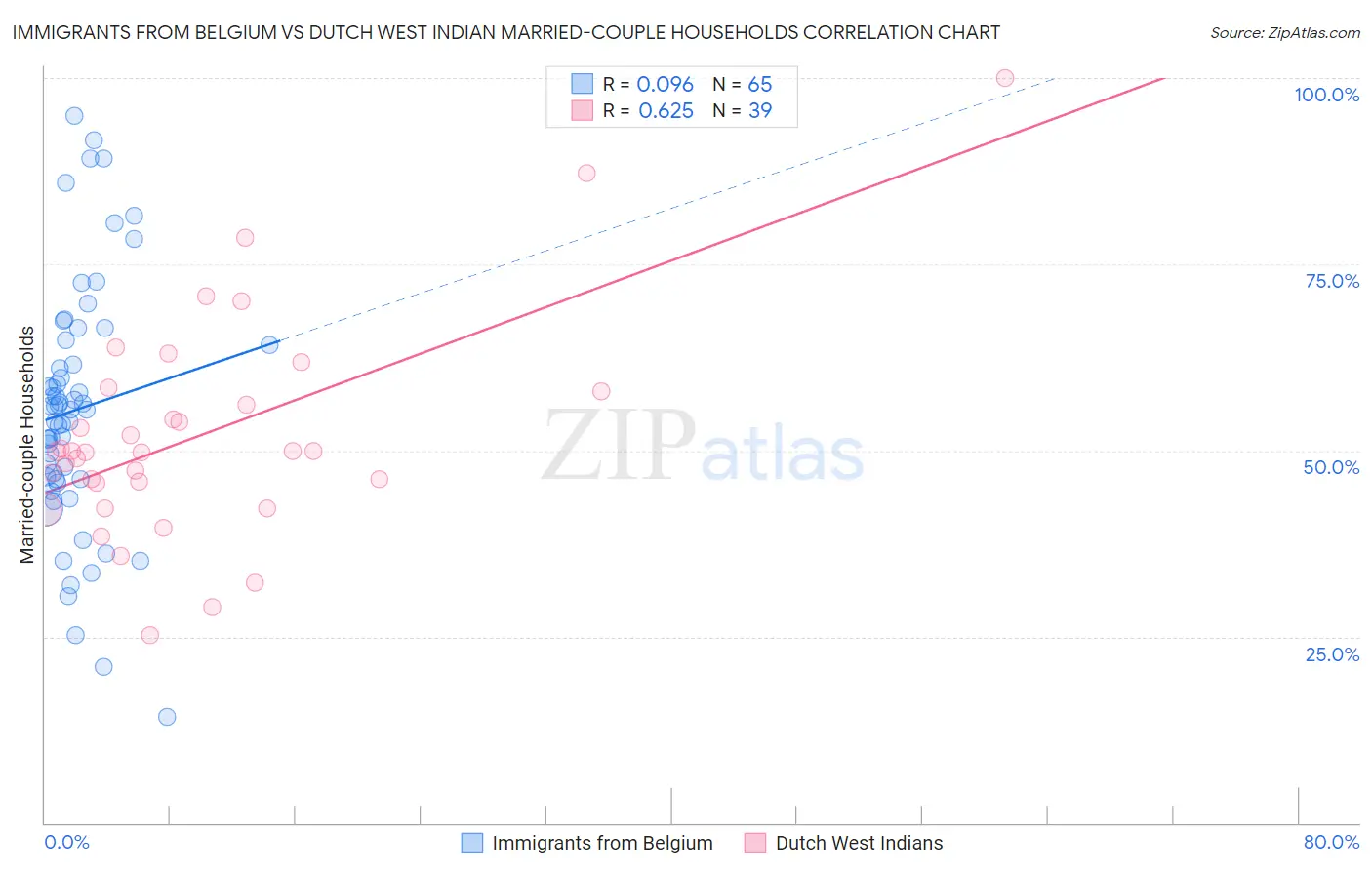 Immigrants from Belgium vs Dutch West Indian Married-couple Households