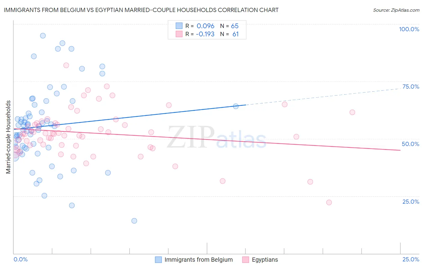 Immigrants from Belgium vs Egyptian Married-couple Households