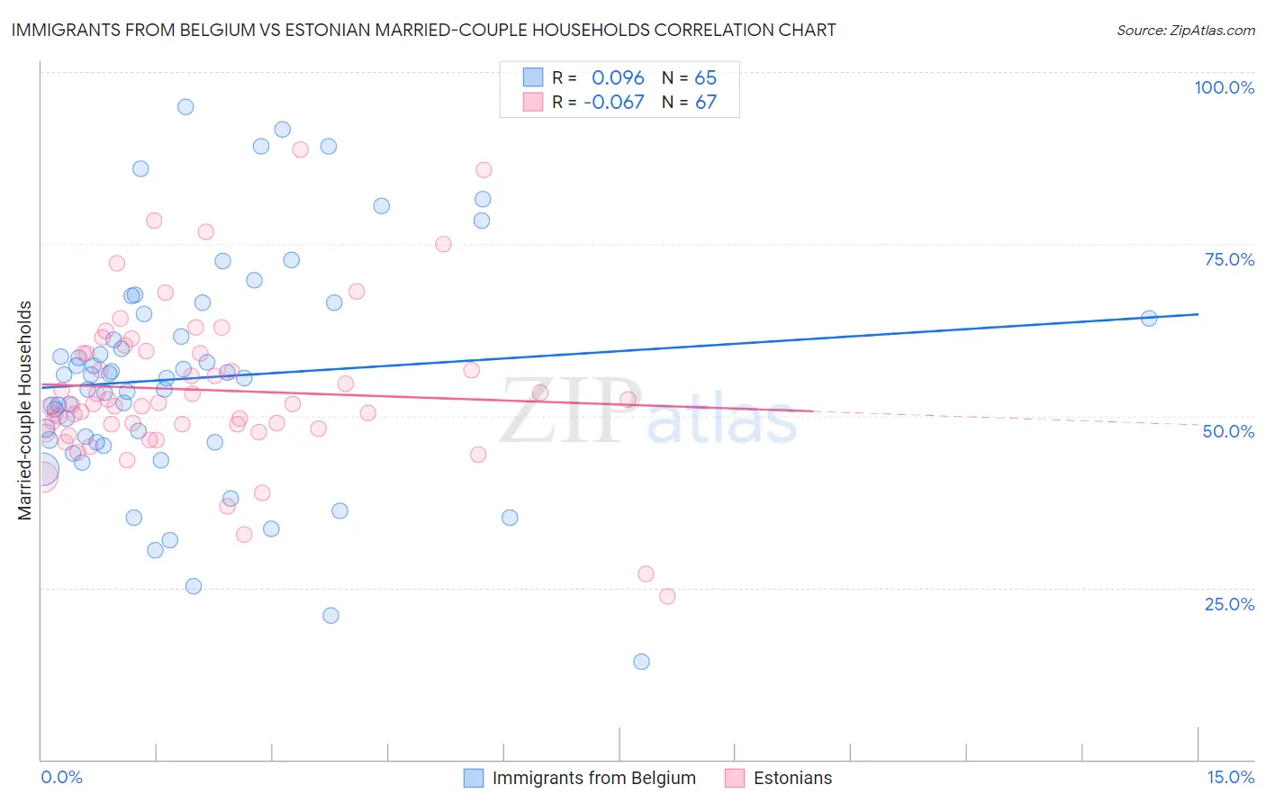 Immigrants from Belgium vs Estonian Married-couple Households