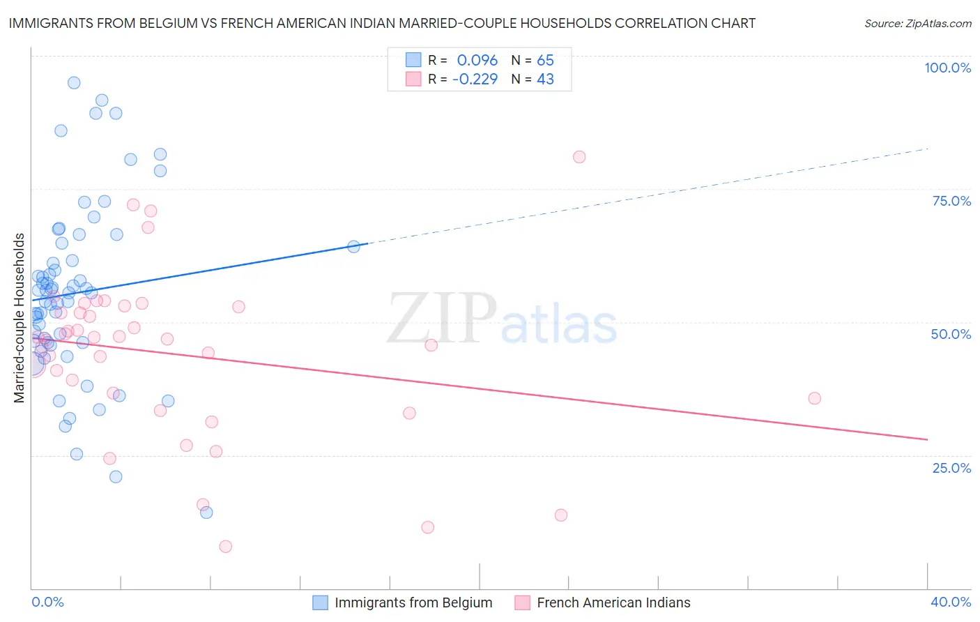 Immigrants from Belgium vs French American Indian Married-couple Households