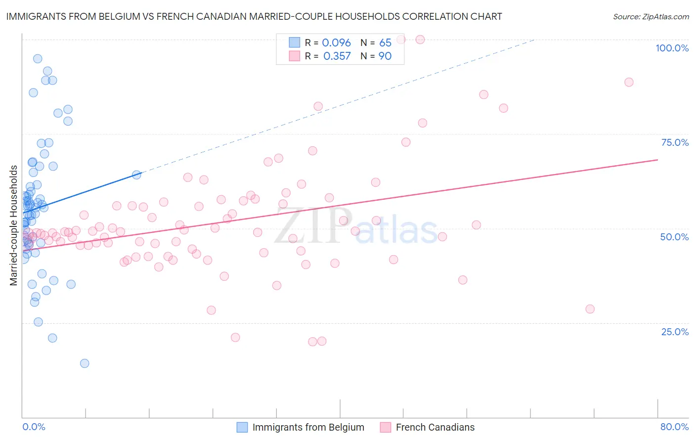 Immigrants from Belgium vs French Canadian Married-couple Households