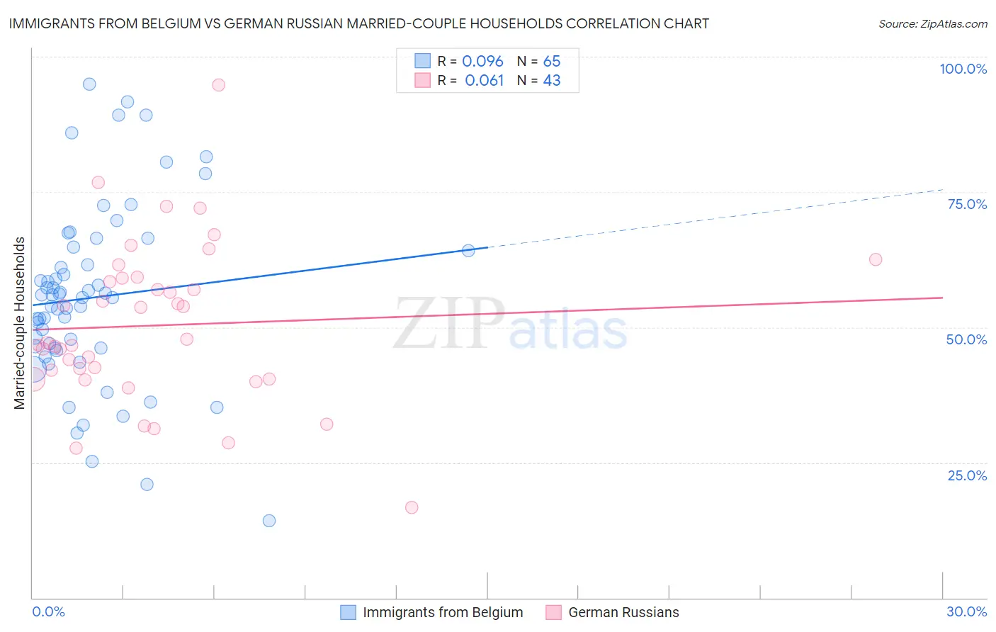 Immigrants from Belgium vs German Russian Married-couple Households