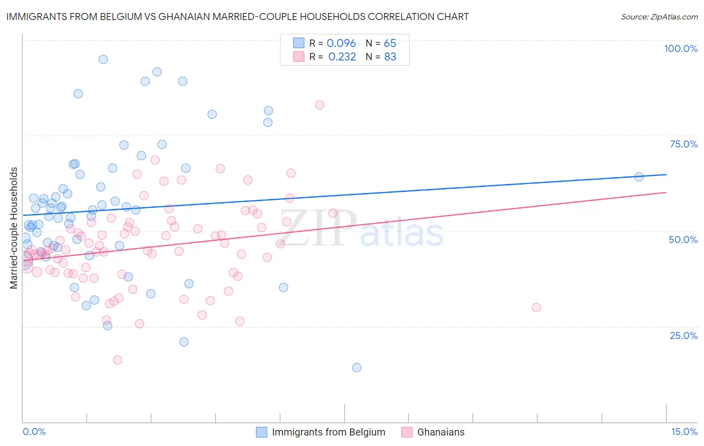 Immigrants from Belgium vs Ghanaian Married-couple Households