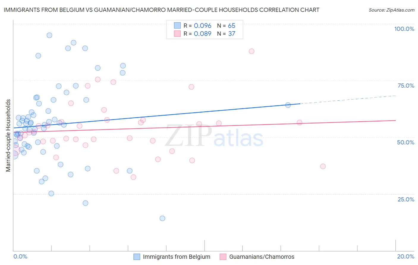 Immigrants from Belgium vs Guamanian/Chamorro Married-couple Households