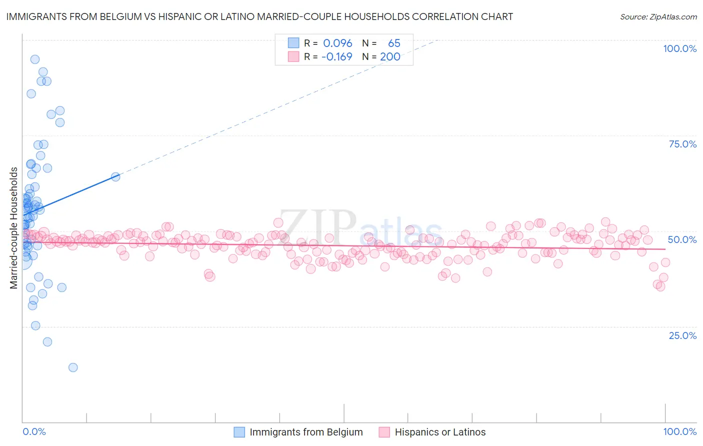 Immigrants from Belgium vs Hispanic or Latino Married-couple Households
