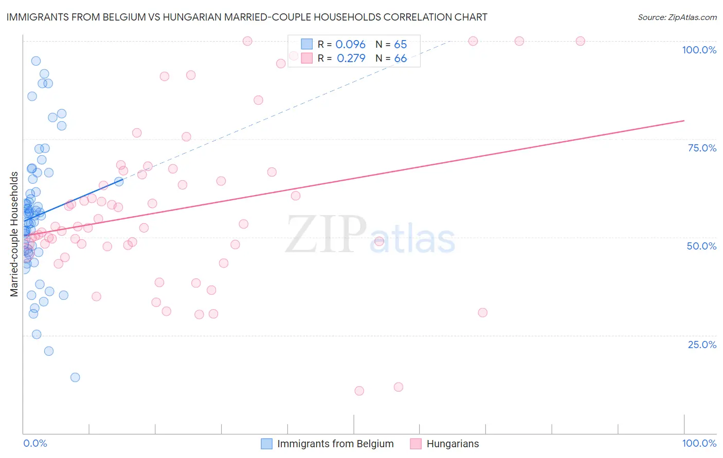 Immigrants from Belgium vs Hungarian Married-couple Households