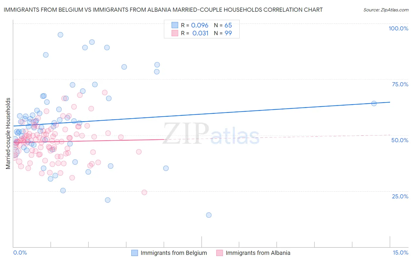 Immigrants from Belgium vs Immigrants from Albania Married-couple Households