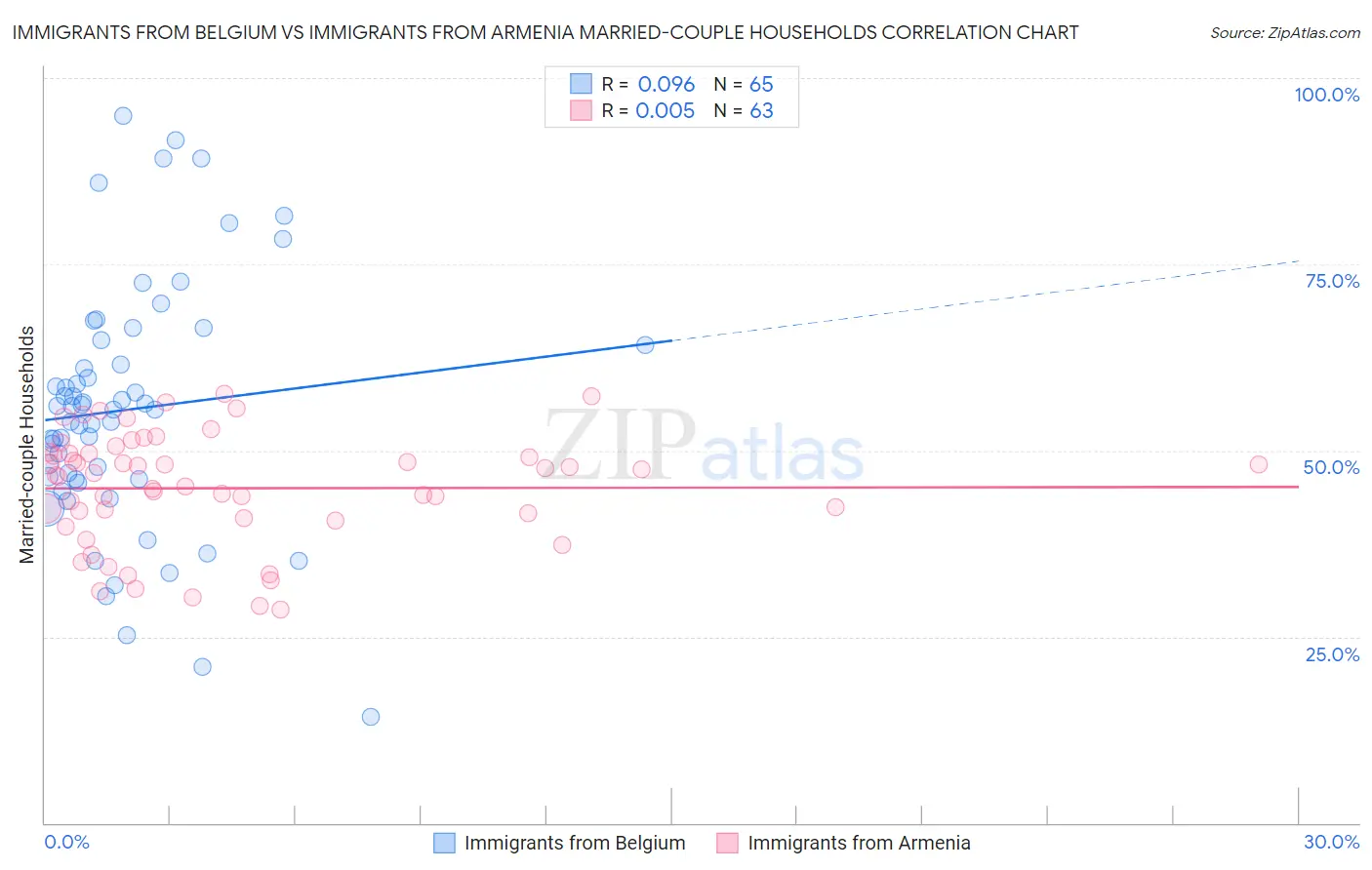 Immigrants from Belgium vs Immigrants from Armenia Married-couple Households