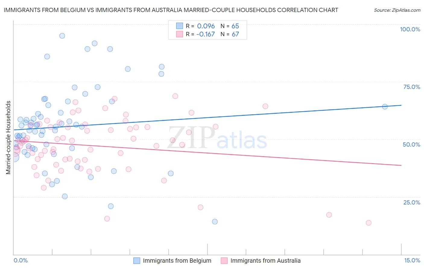 Immigrants from Belgium vs Immigrants from Australia Married-couple Households