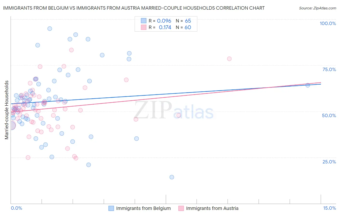 Immigrants from Belgium vs Immigrants from Austria Married-couple Households