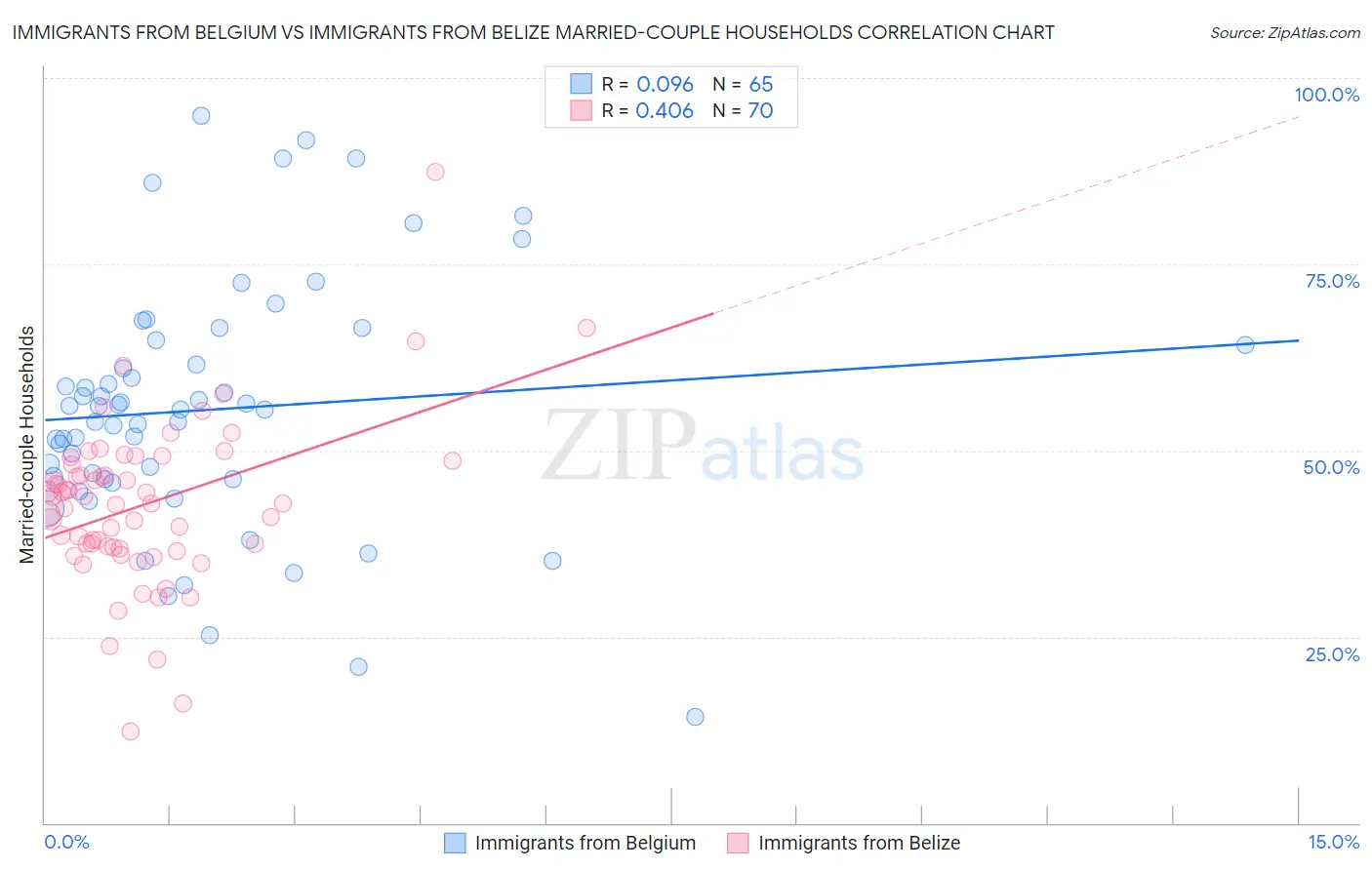 Immigrants from Belgium vs Immigrants from Belize Married-couple Households