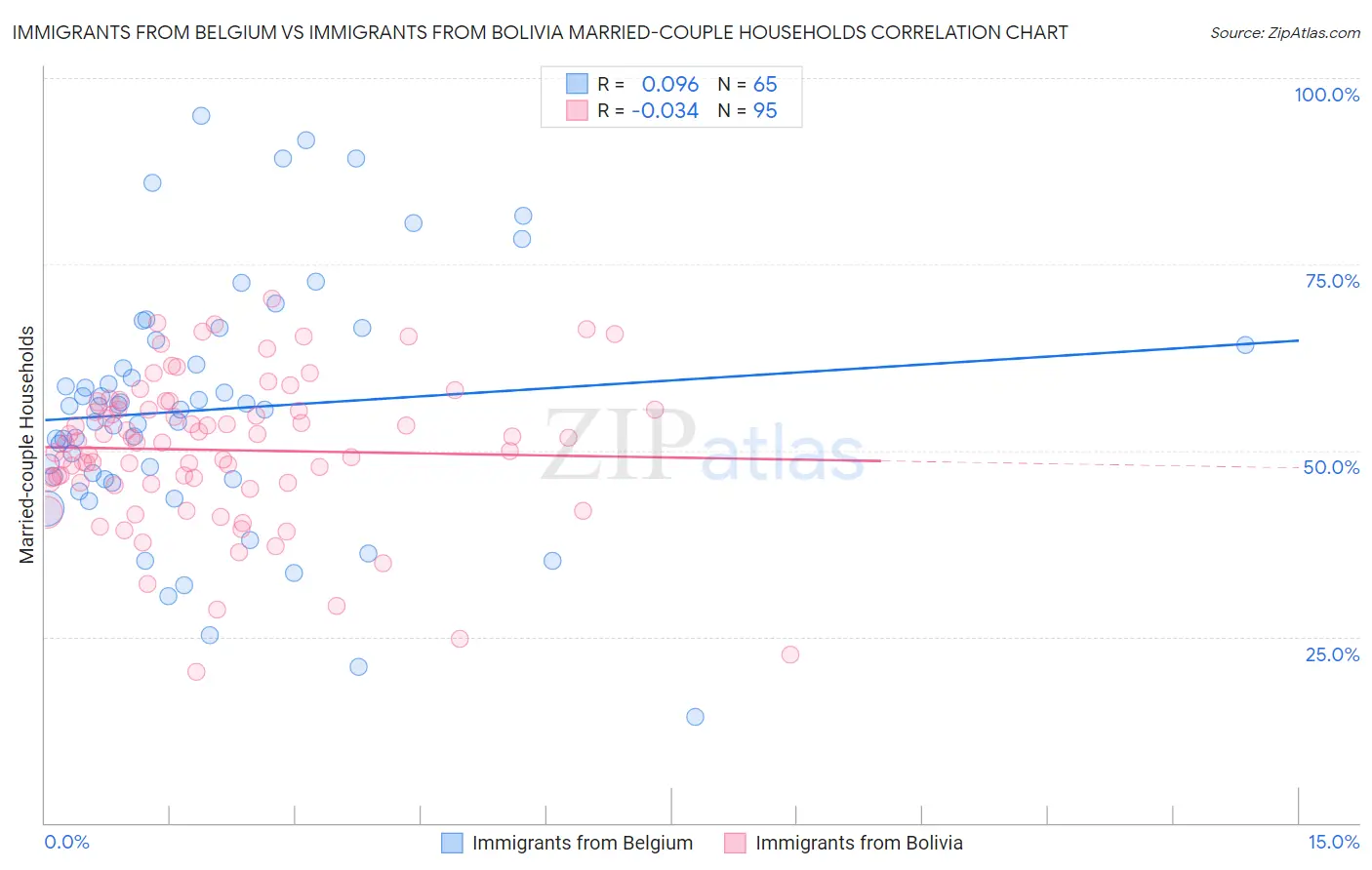 Immigrants from Belgium vs Immigrants from Bolivia Married-couple Households