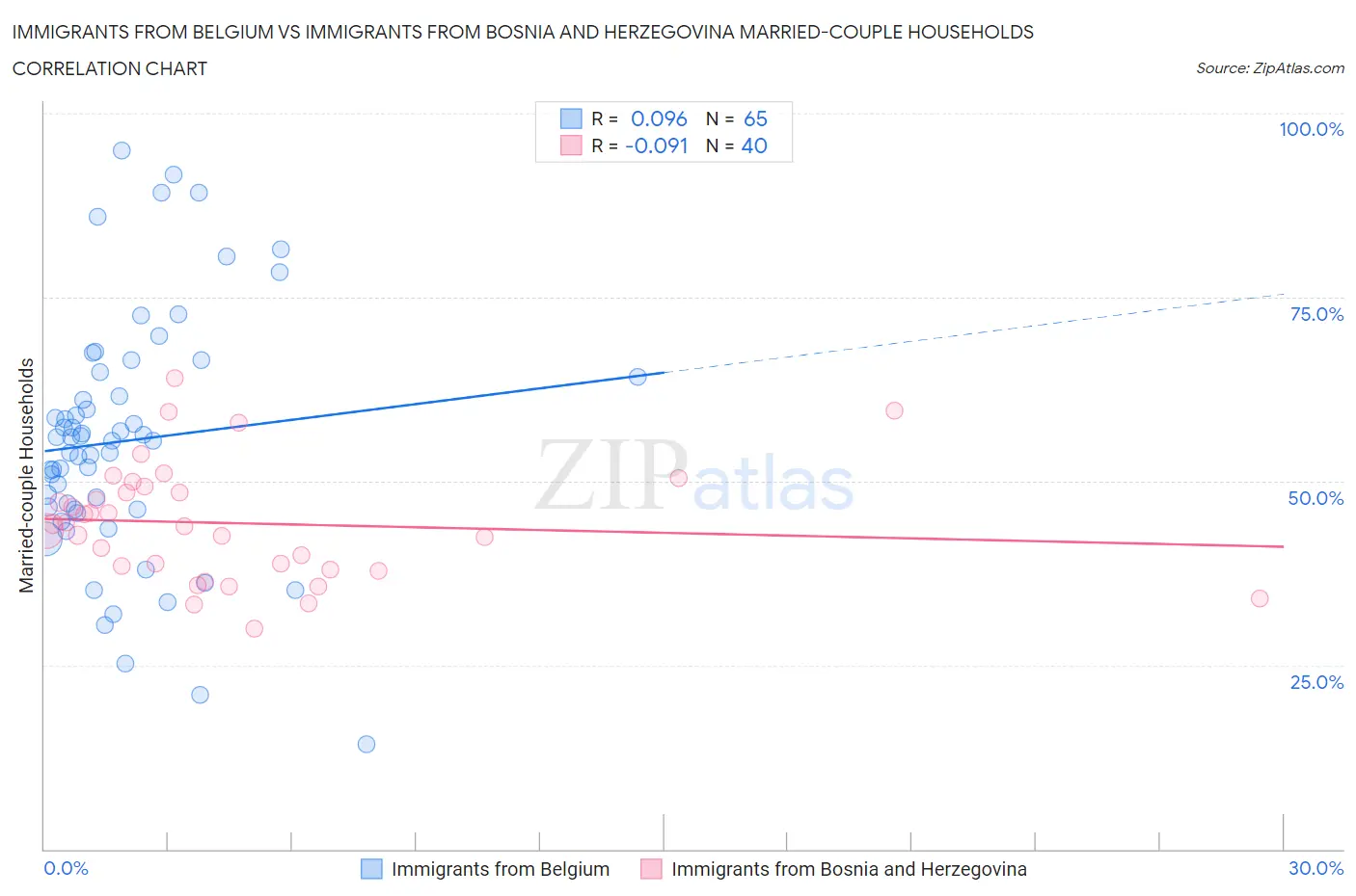 Immigrants from Belgium vs Immigrants from Bosnia and Herzegovina Married-couple Households