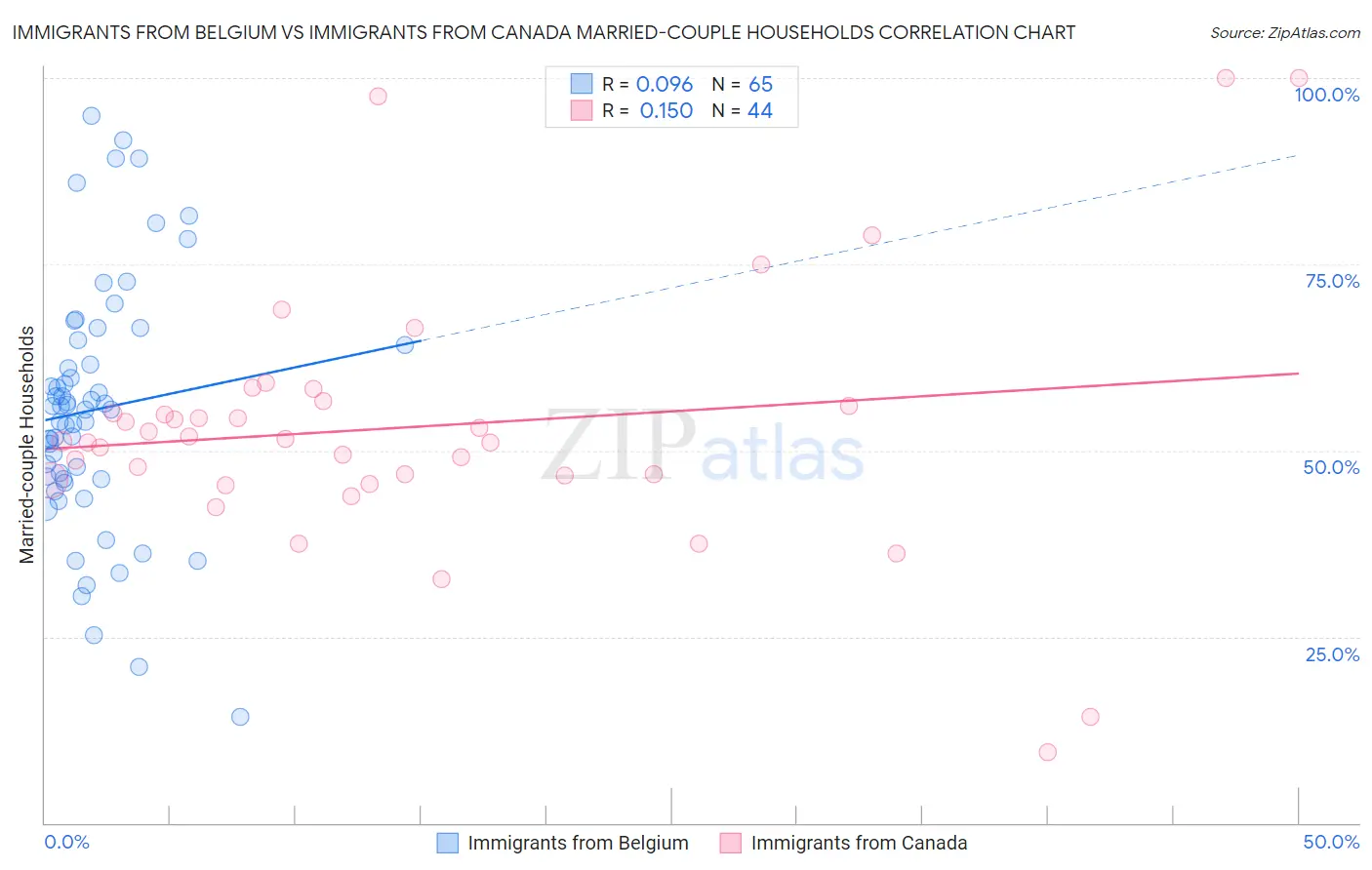 Immigrants from Belgium vs Immigrants from Canada Married-couple Households