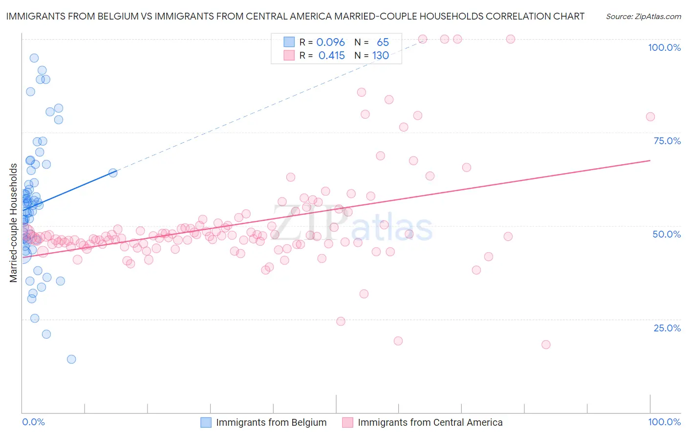 Immigrants from Belgium vs Immigrants from Central America Married-couple Households