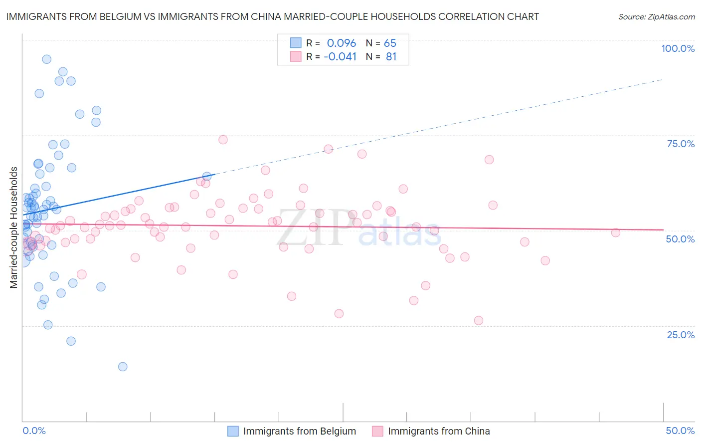 Immigrants from Belgium vs Immigrants from China Married-couple Households