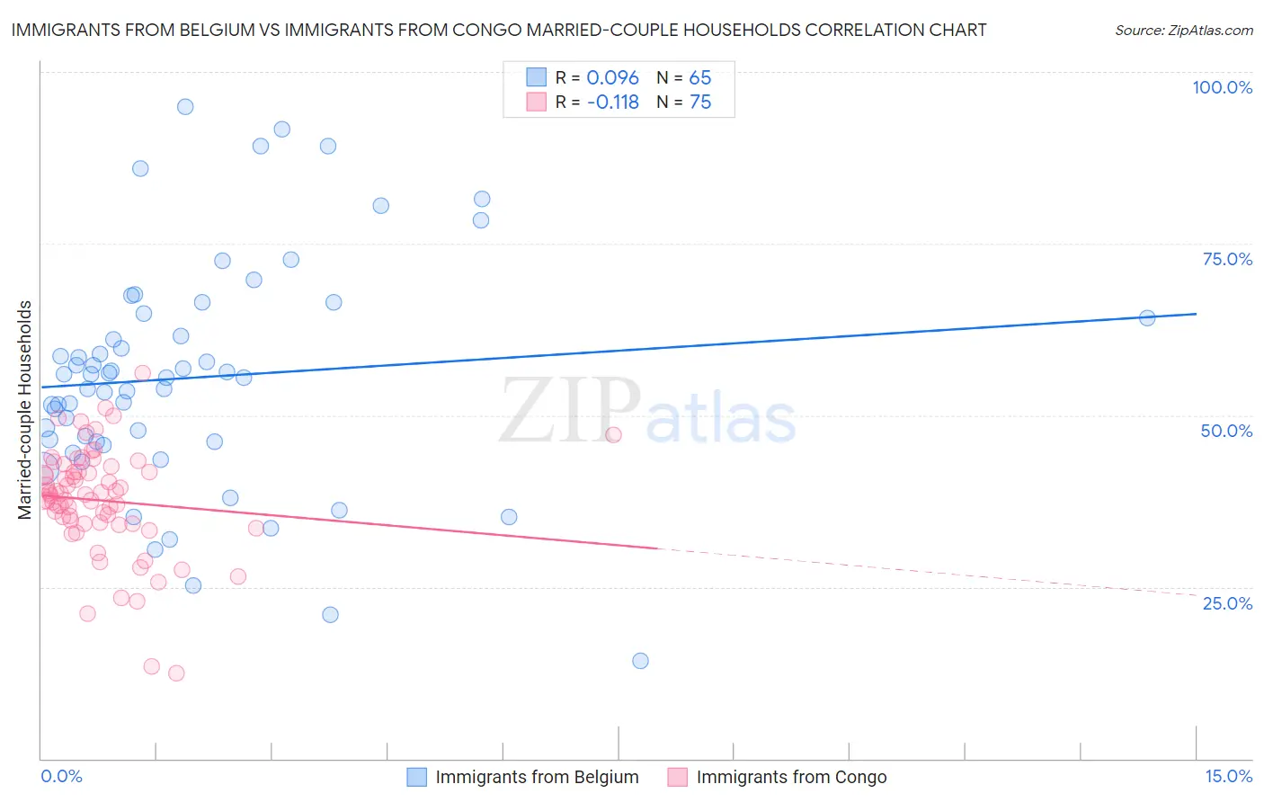 Immigrants from Belgium vs Immigrants from Congo Married-couple Households
