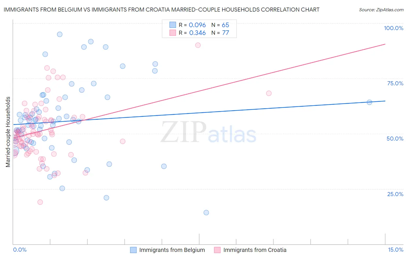 Immigrants from Belgium vs Immigrants from Croatia Married-couple Households