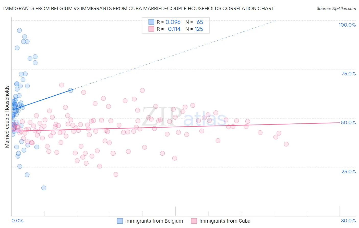Immigrants from Belgium vs Immigrants from Cuba Married-couple Households