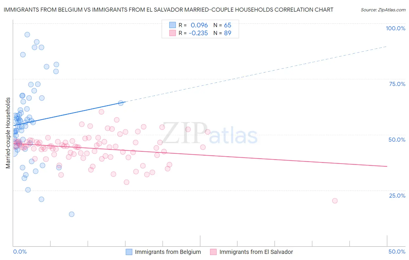 Immigrants from Belgium vs Immigrants from El Salvador Married-couple Households