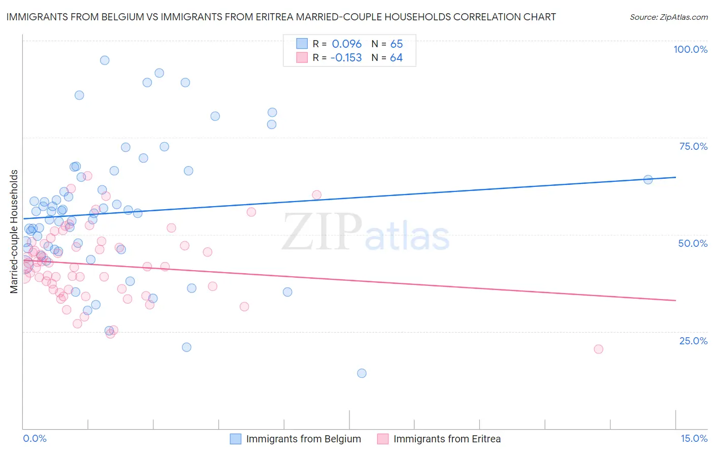Immigrants from Belgium vs Immigrants from Eritrea Married-couple Households