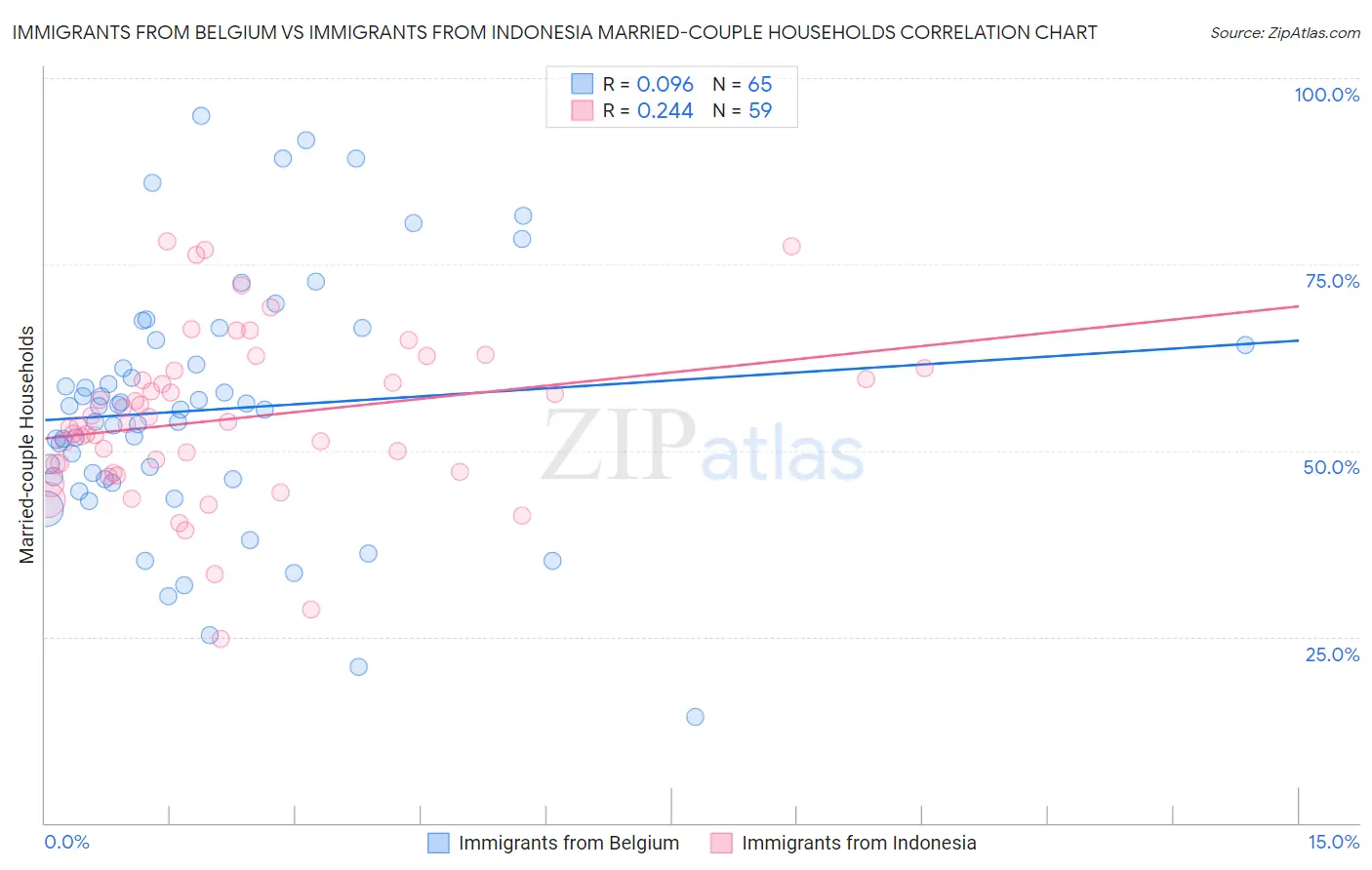 Immigrants from Belgium vs Immigrants from Indonesia Married-couple Households
