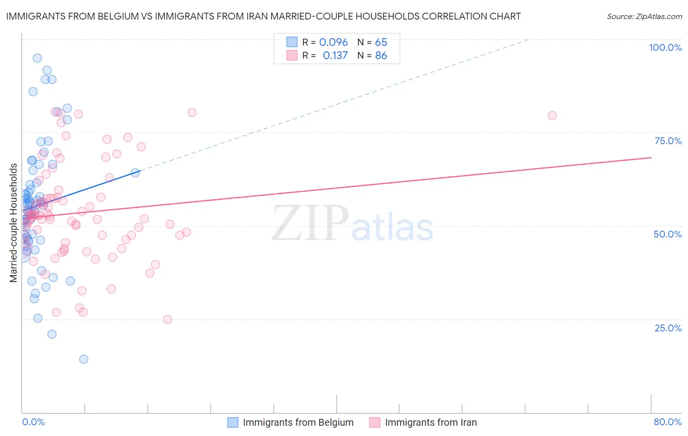Immigrants from Belgium vs Immigrants from Iran Married-couple Households