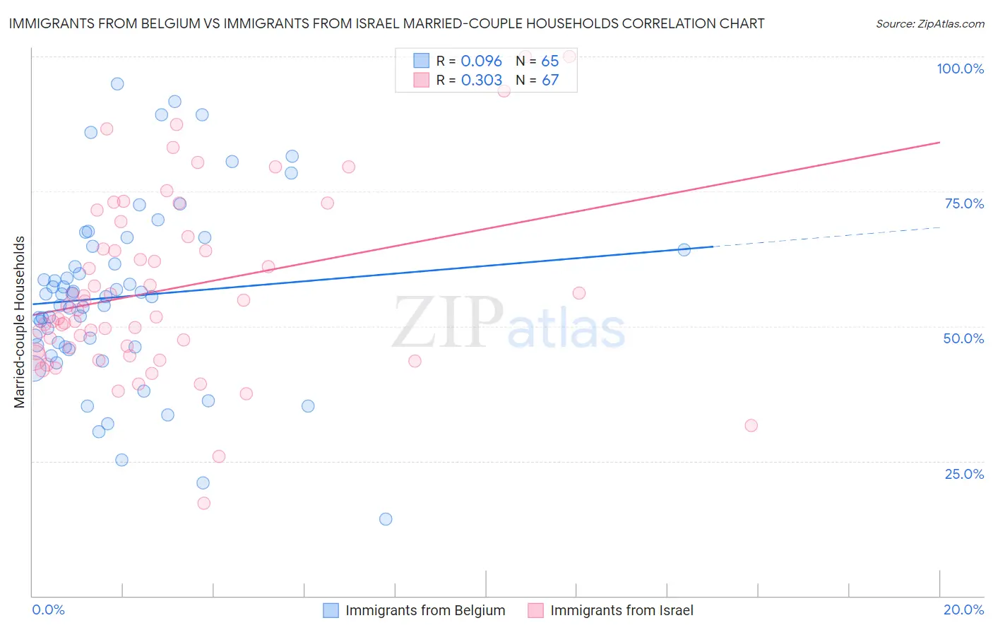 Immigrants from Belgium vs Immigrants from Israel Married-couple Households