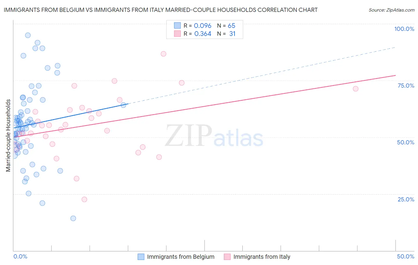 Immigrants from Belgium vs Immigrants from Italy Married-couple Households