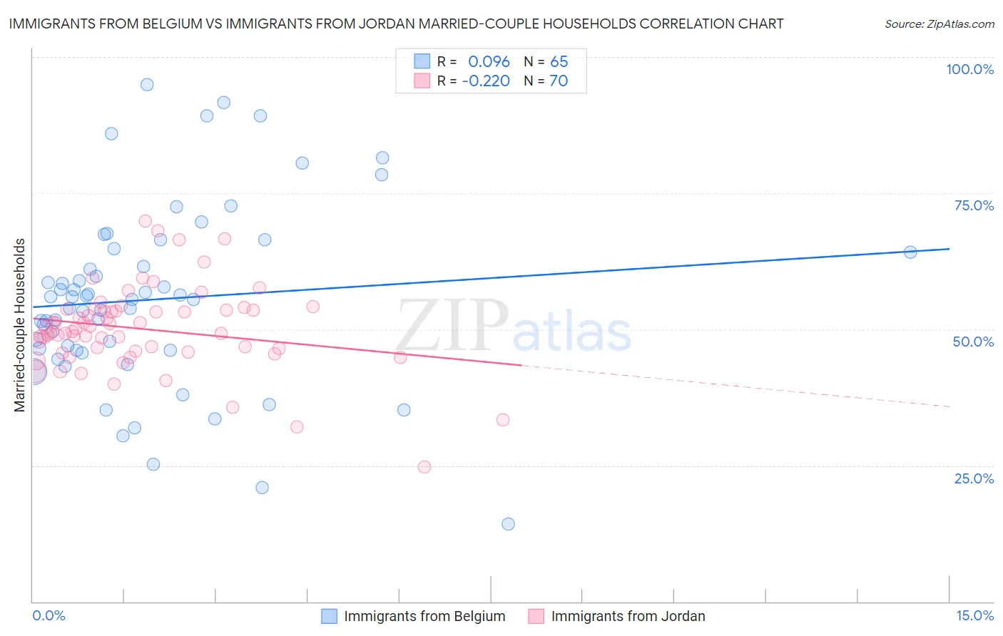 Immigrants from Belgium vs Immigrants from Jordan Married-couple Households