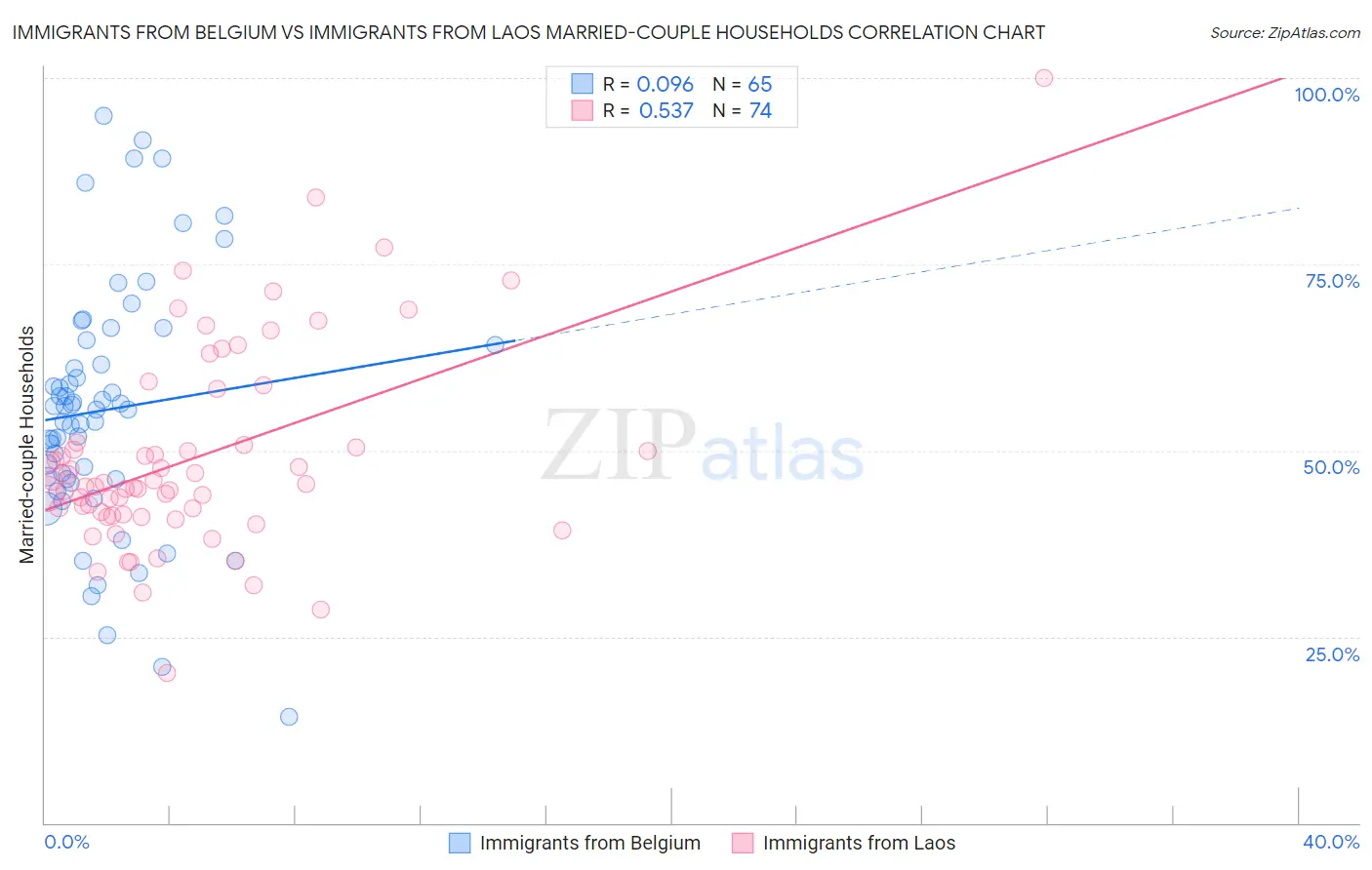 Immigrants from Belgium vs Immigrants from Laos Married-couple Households