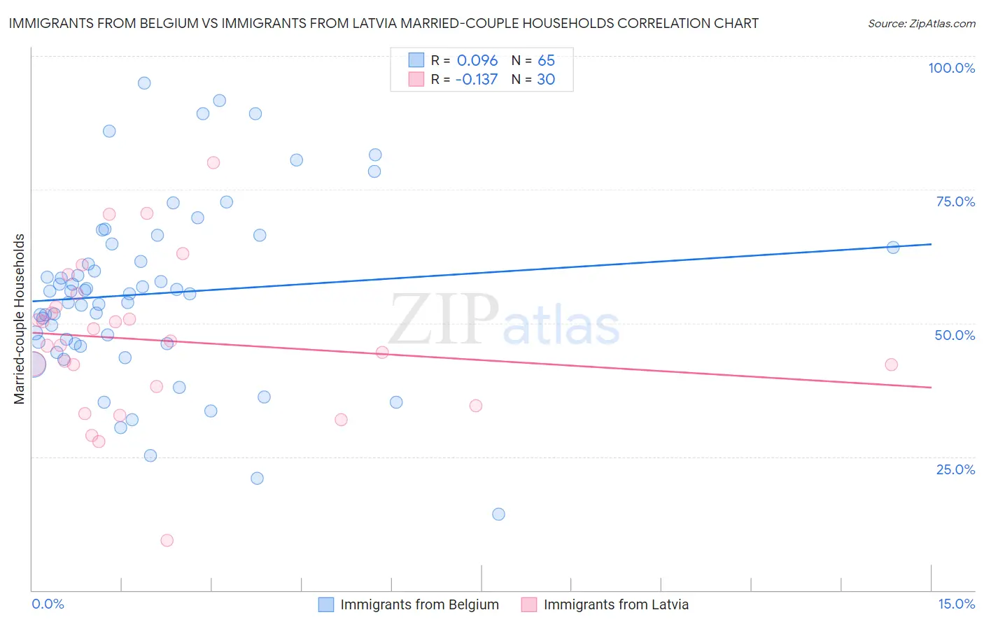 Immigrants from Belgium vs Immigrants from Latvia Married-couple Households