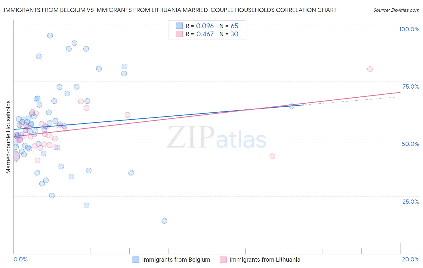 Immigrants from Belgium vs Immigrants from Lithuania Married-couple Households